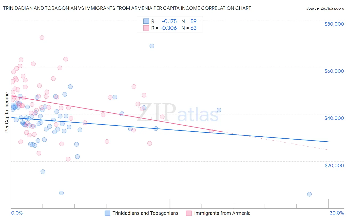 Trinidadian and Tobagonian vs Immigrants from Armenia Per Capita Income