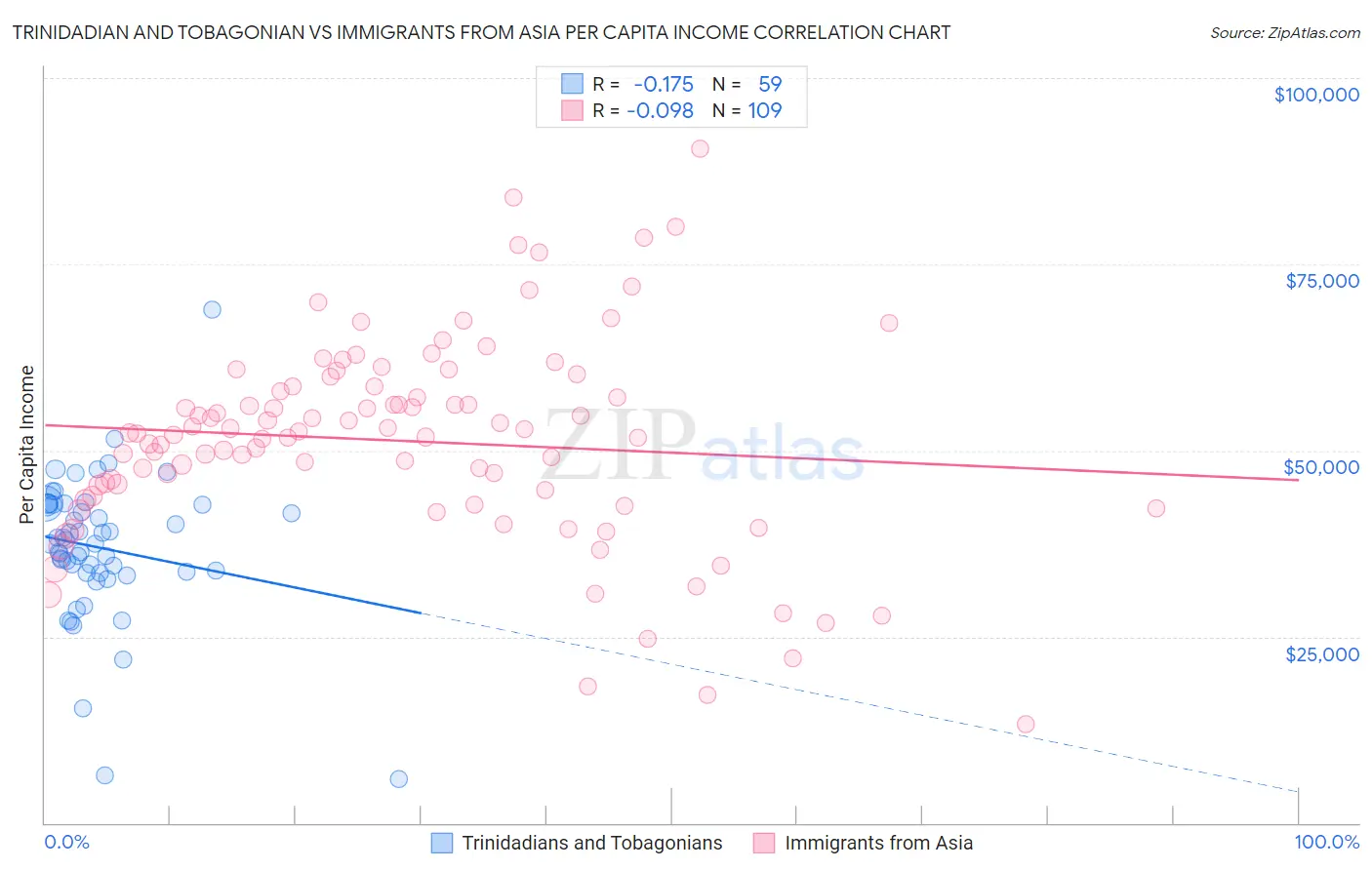 Trinidadian and Tobagonian vs Immigrants from Asia Per Capita Income