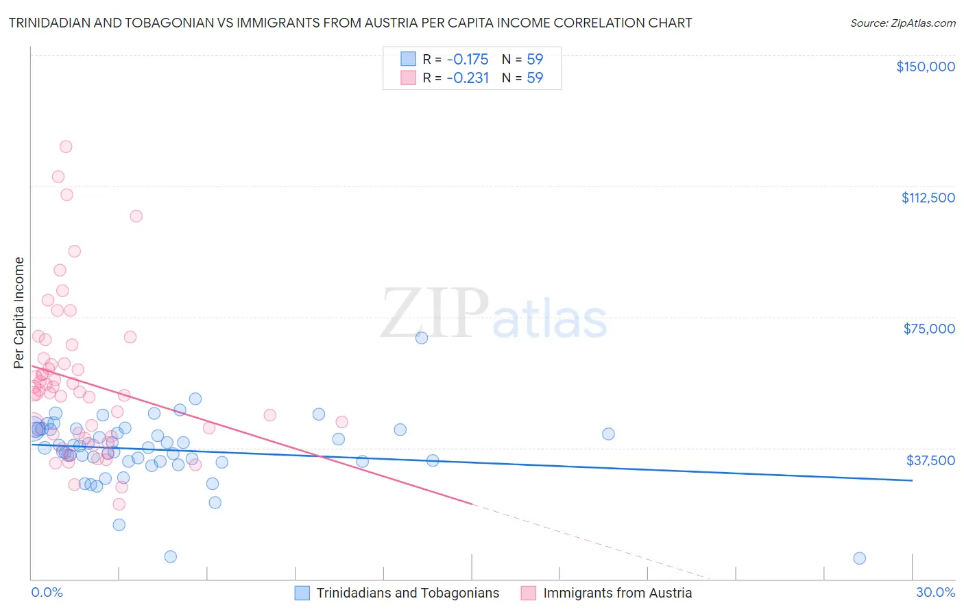 Trinidadian and Tobagonian vs Immigrants from Austria Per Capita Income