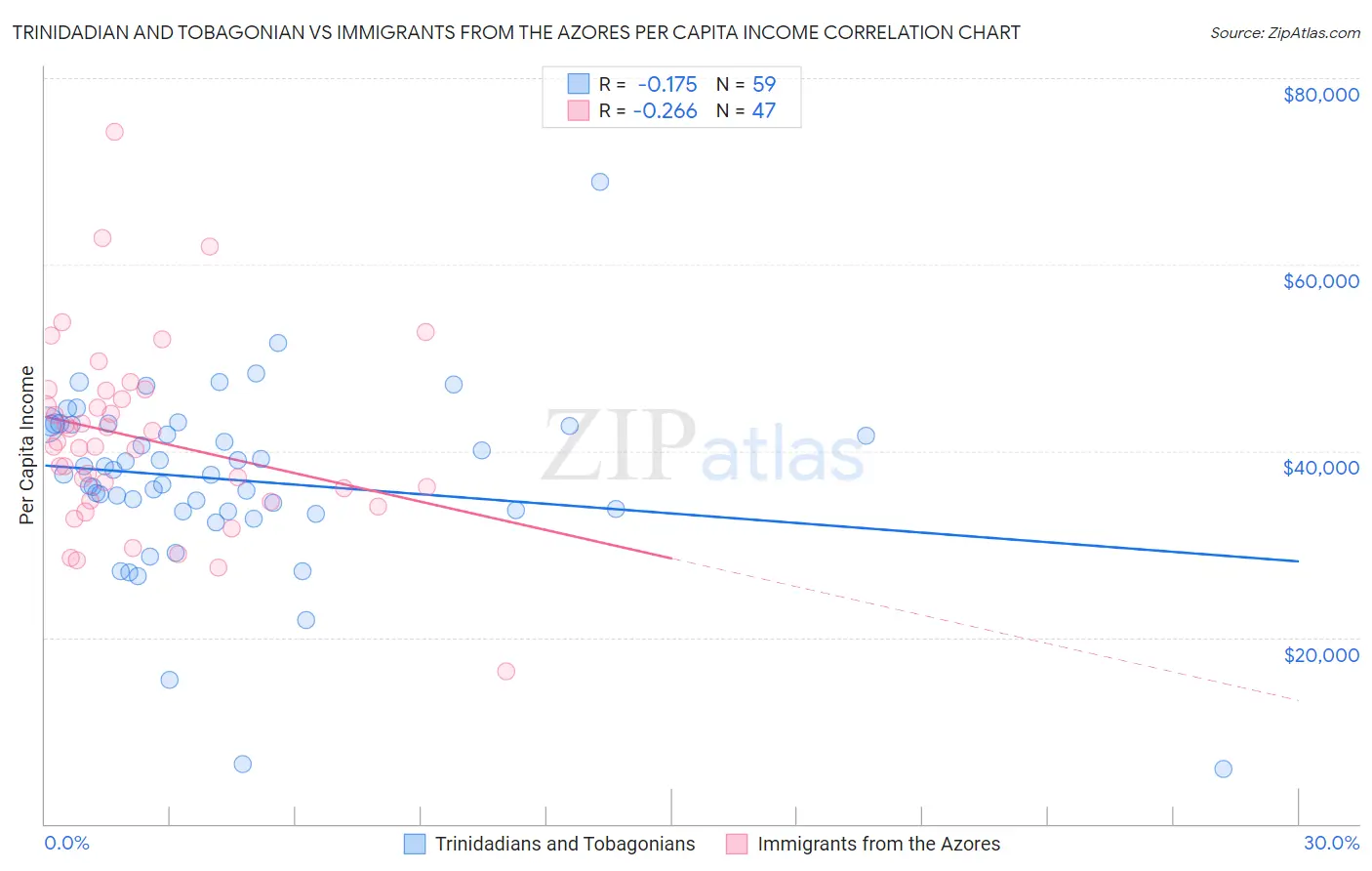 Trinidadian and Tobagonian vs Immigrants from the Azores Per Capita Income