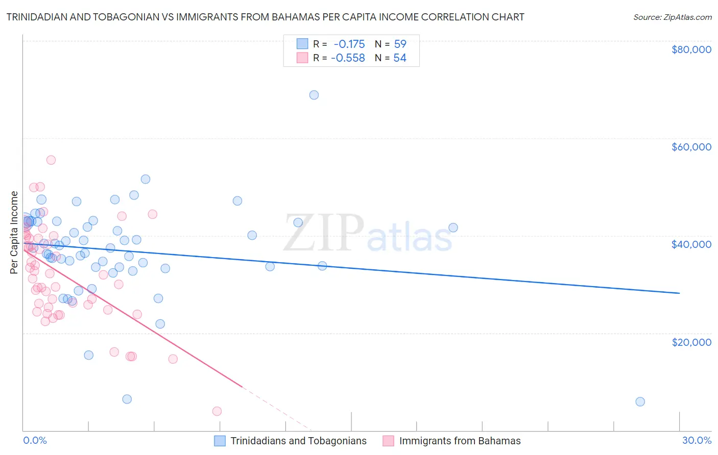 Trinidadian and Tobagonian vs Immigrants from Bahamas Per Capita Income