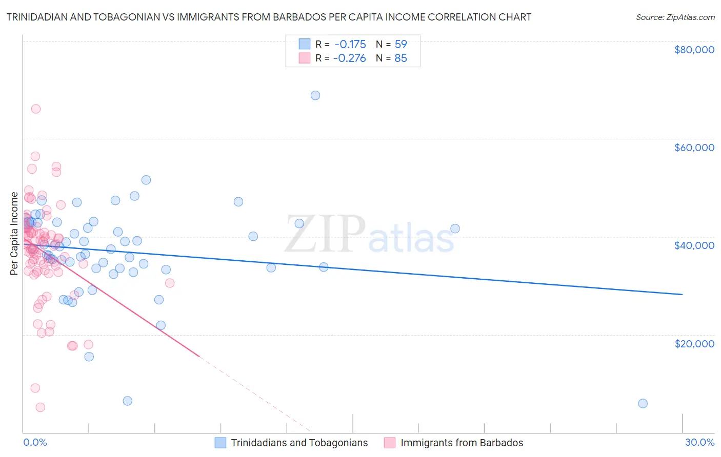 Trinidadian and Tobagonian vs Immigrants from Barbados Per Capita Income