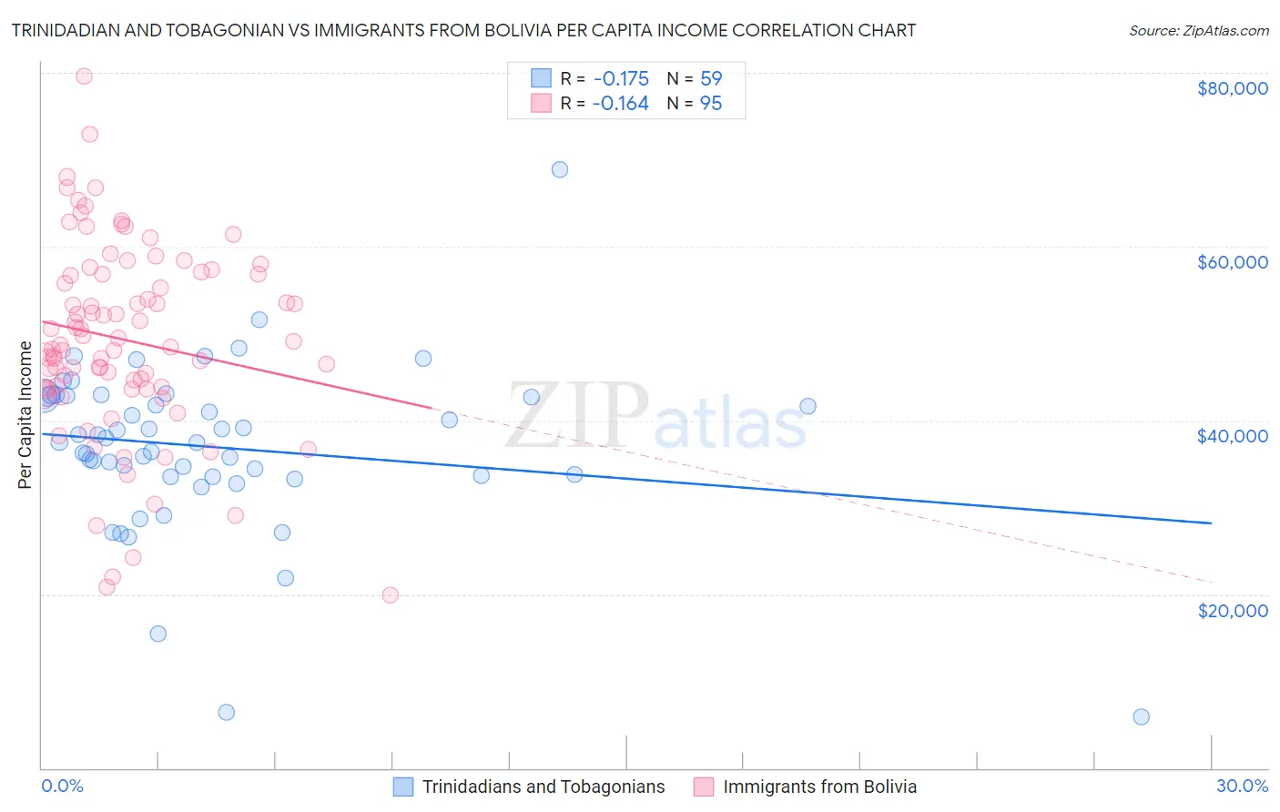 Trinidadian and Tobagonian vs Immigrants from Bolivia Per Capita Income