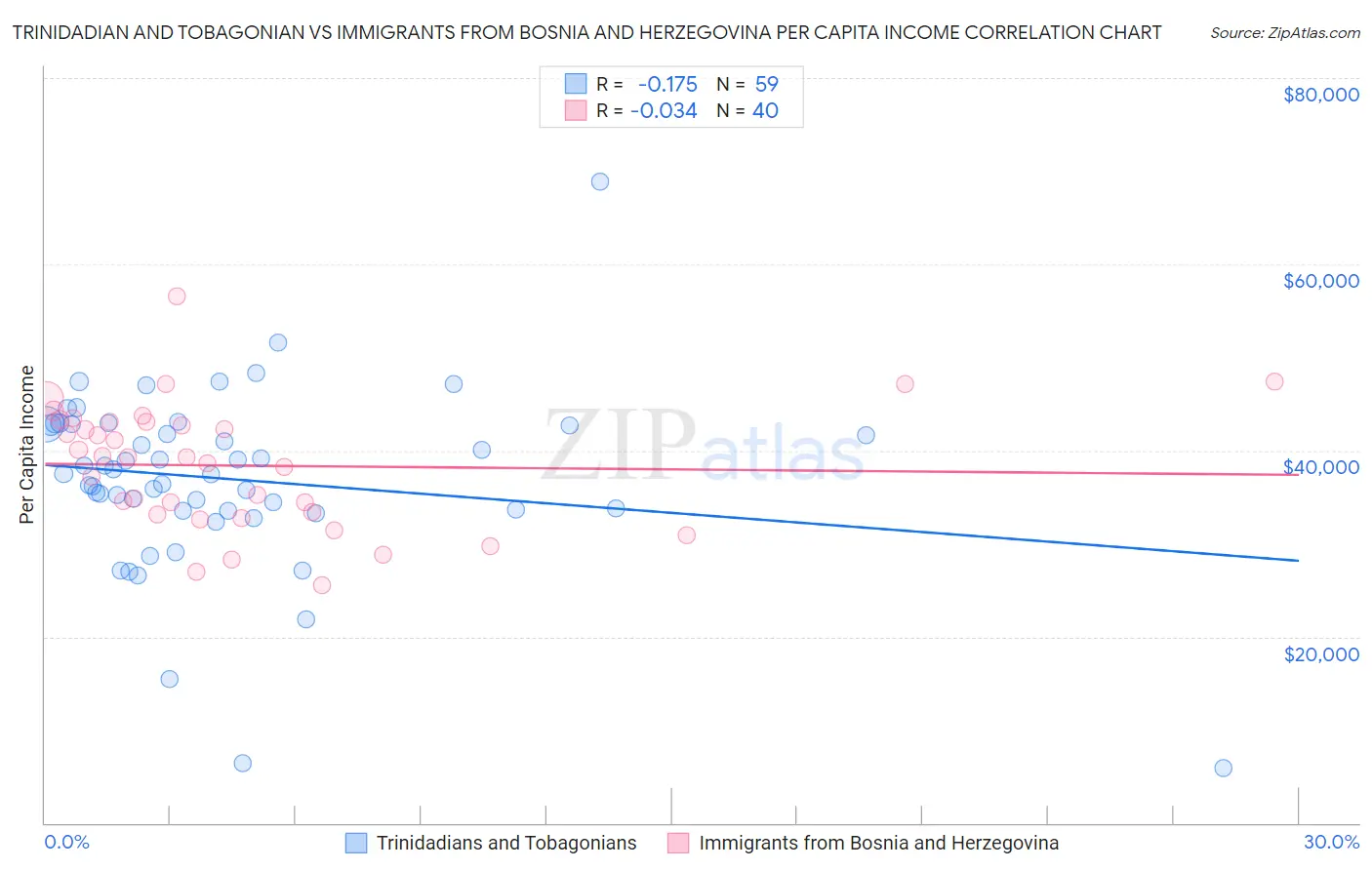 Trinidadian and Tobagonian vs Immigrants from Bosnia and Herzegovina Per Capita Income