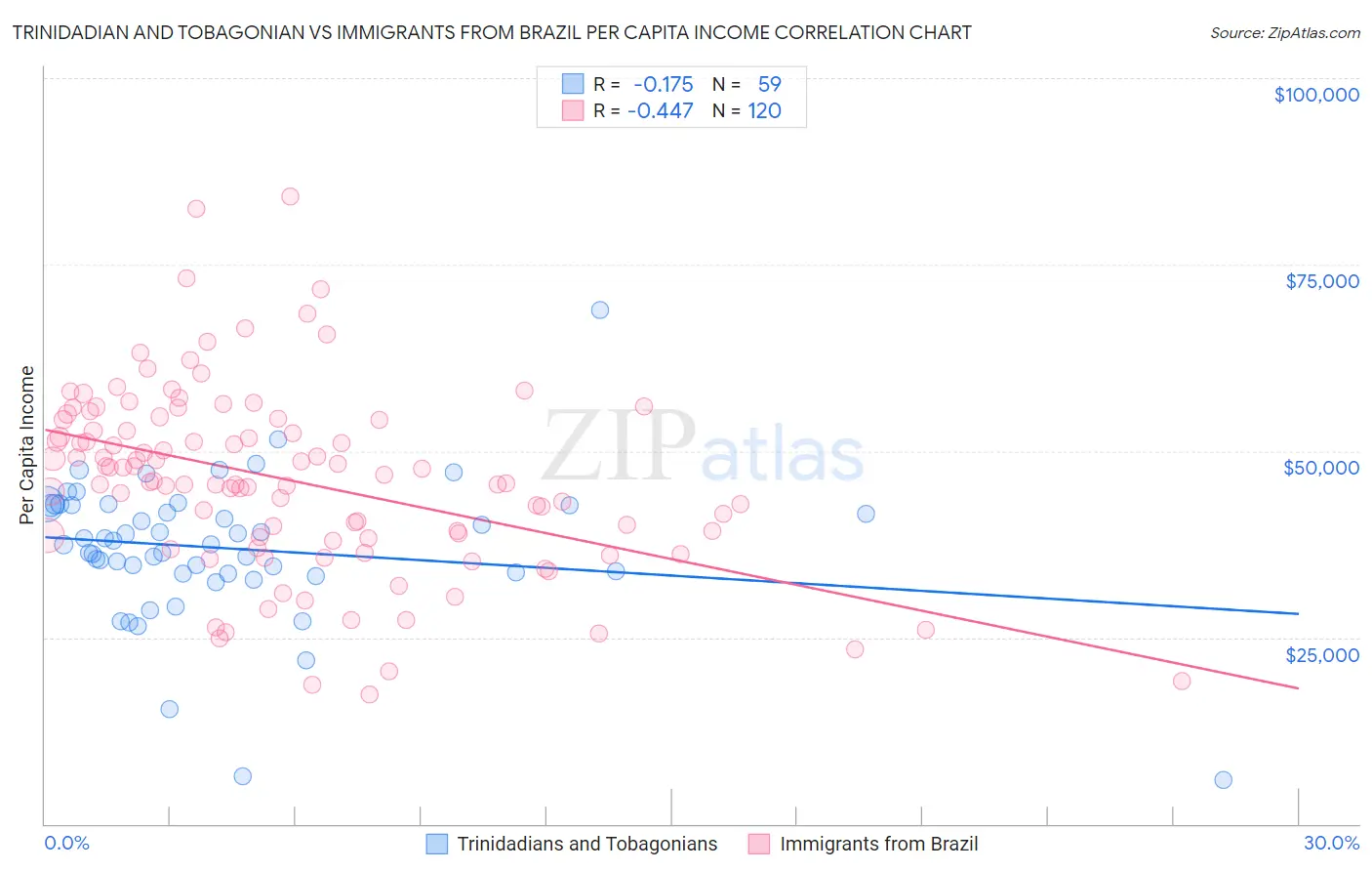 Trinidadian and Tobagonian vs Immigrants from Brazil Per Capita Income