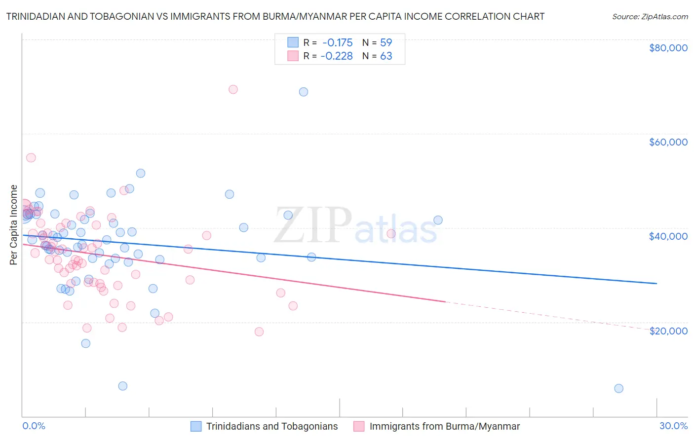 Trinidadian and Tobagonian vs Immigrants from Burma/Myanmar Per Capita Income