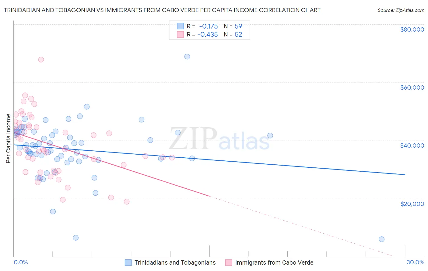 Trinidadian and Tobagonian vs Immigrants from Cabo Verde Per Capita Income