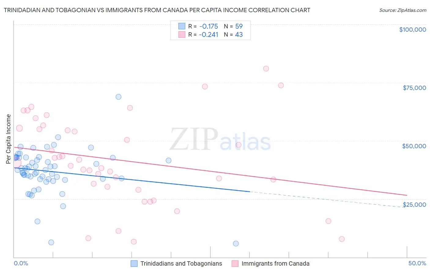 Trinidadian and Tobagonian vs Immigrants from Canada Per Capita Income