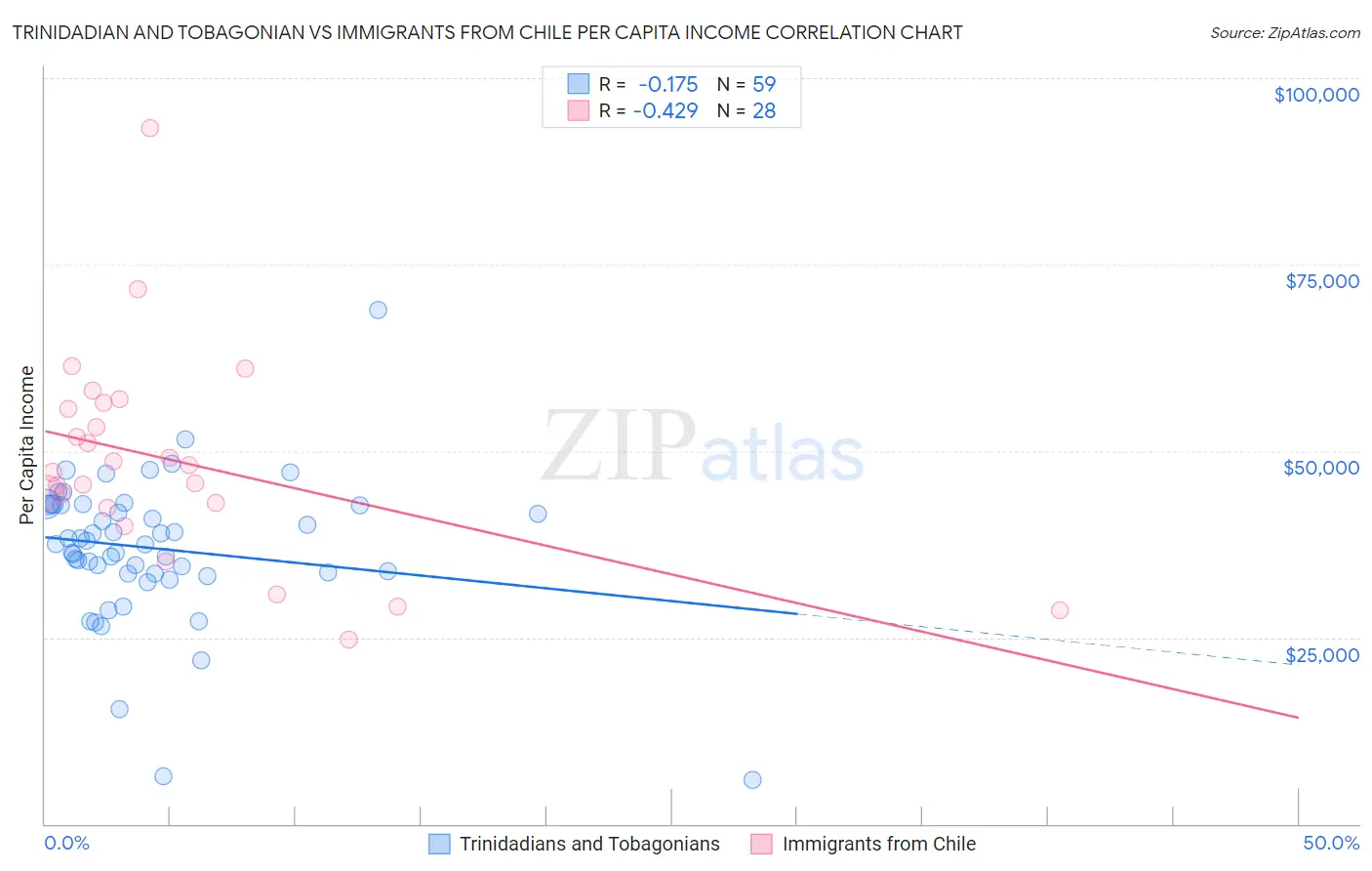 Trinidadian and Tobagonian vs Immigrants from Chile Per Capita Income