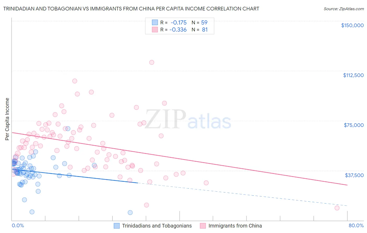 Trinidadian and Tobagonian vs Immigrants from China Per Capita Income