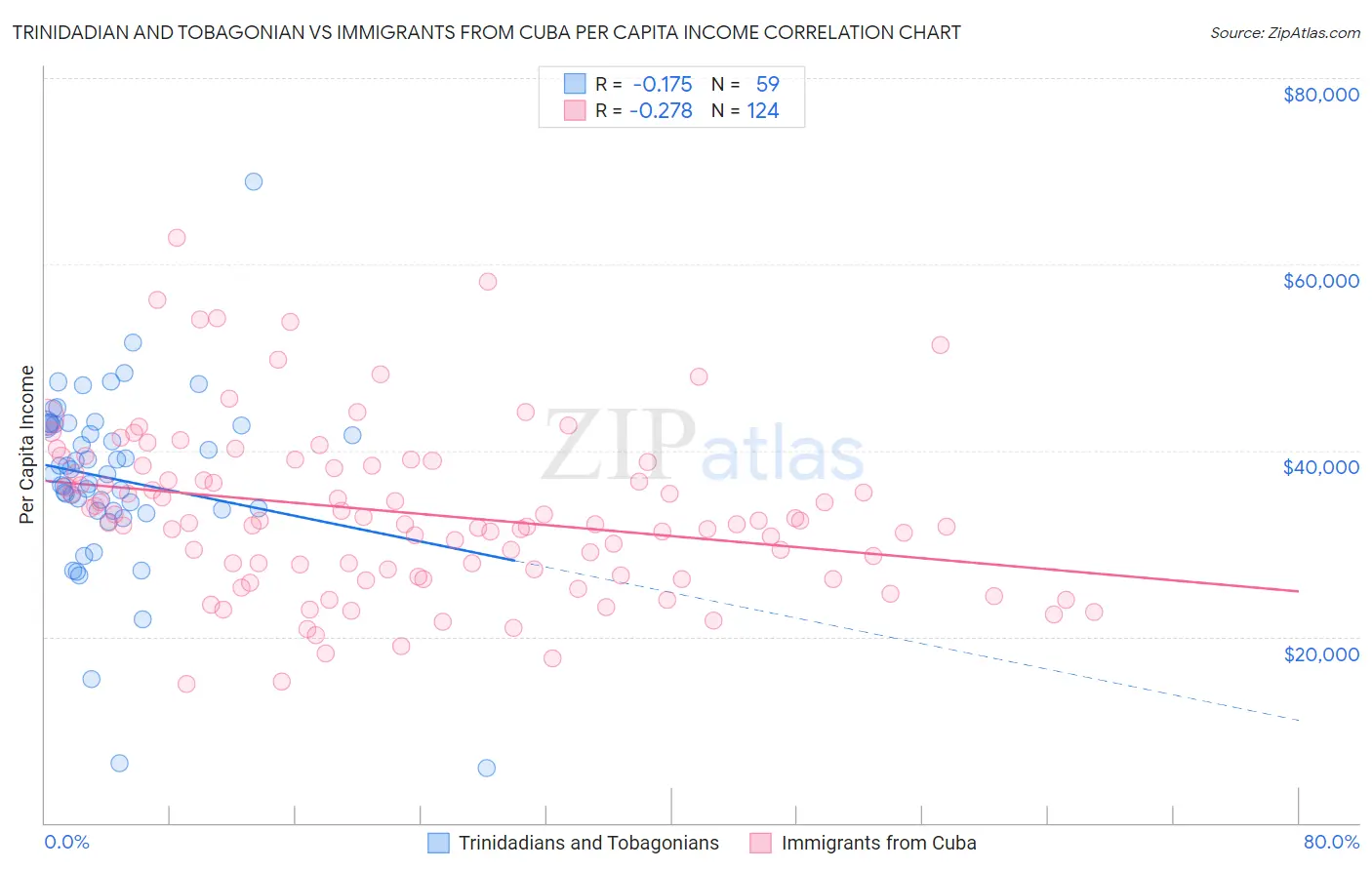 Trinidadian and Tobagonian vs Immigrants from Cuba Per Capita Income
