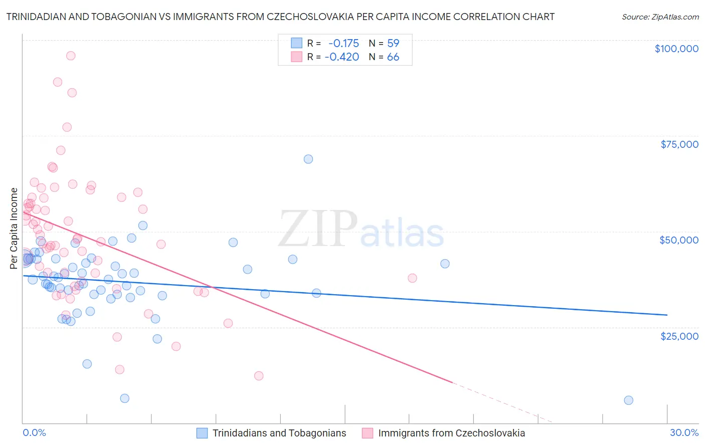 Trinidadian and Tobagonian vs Immigrants from Czechoslovakia Per Capita Income