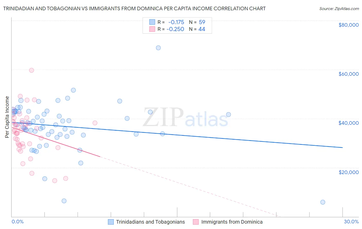 Trinidadian and Tobagonian vs Immigrants from Dominica Per Capita Income