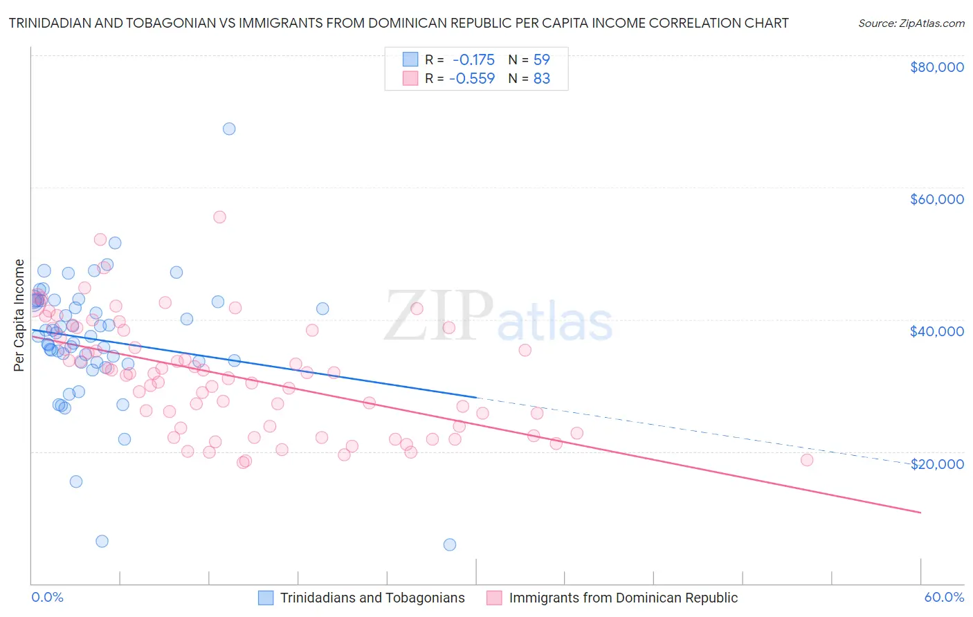 Trinidadian and Tobagonian vs Immigrants from Dominican Republic Per Capita Income