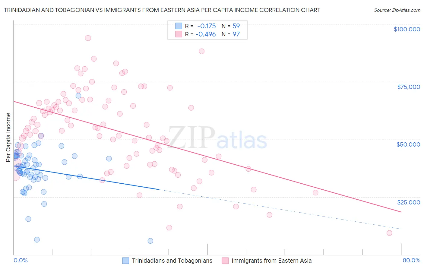 Trinidadian and Tobagonian vs Immigrants from Eastern Asia Per Capita Income