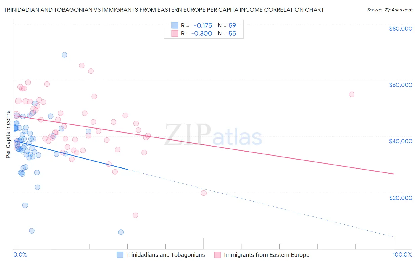 Trinidadian and Tobagonian vs Immigrants from Eastern Europe Per Capita Income