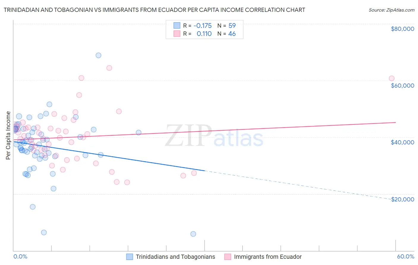 Trinidadian and Tobagonian vs Immigrants from Ecuador Per Capita Income