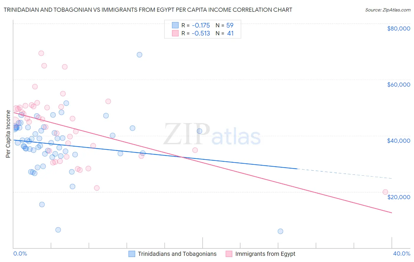 Trinidadian and Tobagonian vs Immigrants from Egypt Per Capita Income