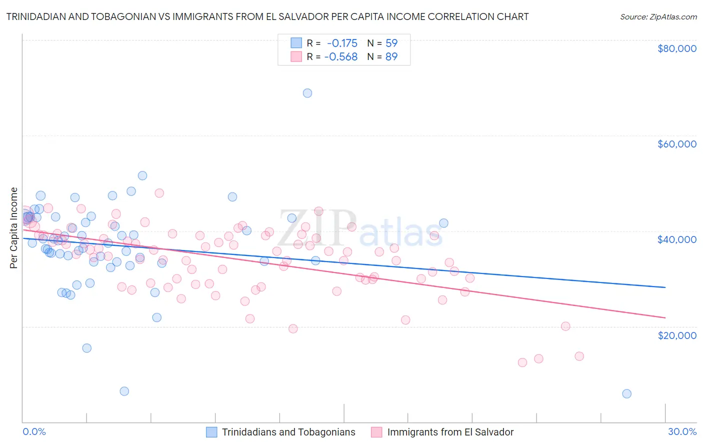 Trinidadian and Tobagonian vs Immigrants from El Salvador Per Capita Income