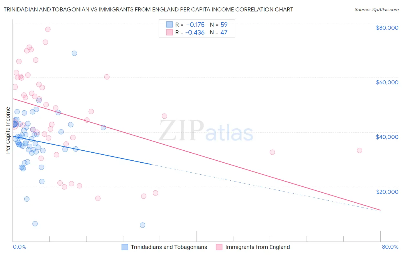Trinidadian and Tobagonian vs Immigrants from England Per Capita Income