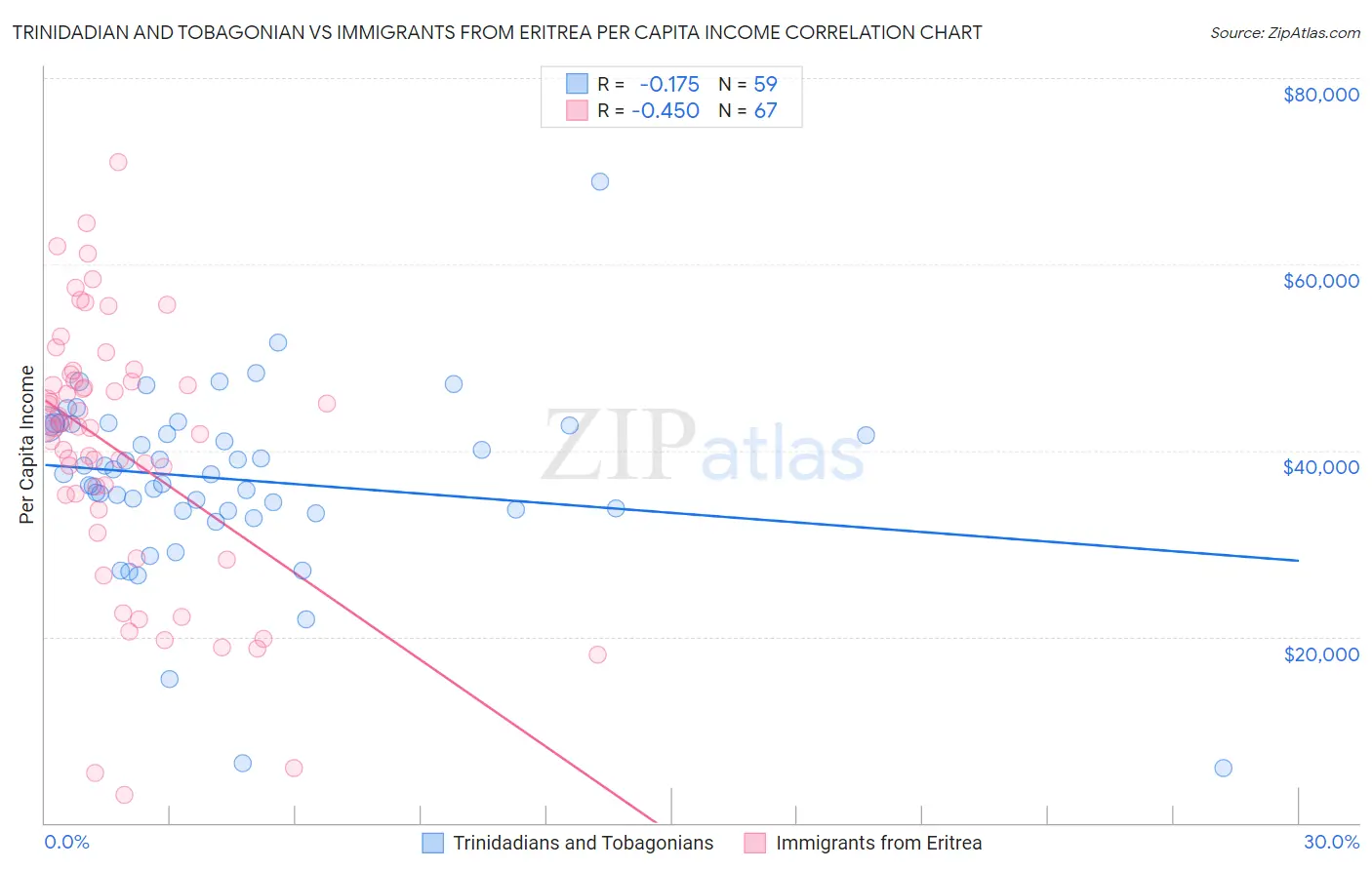 Trinidadian and Tobagonian vs Immigrants from Eritrea Per Capita Income