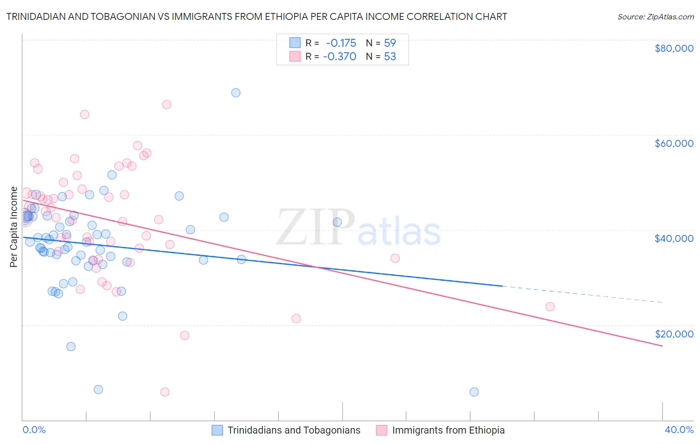 Trinidadian and Tobagonian vs Immigrants from Ethiopia Per Capita Income