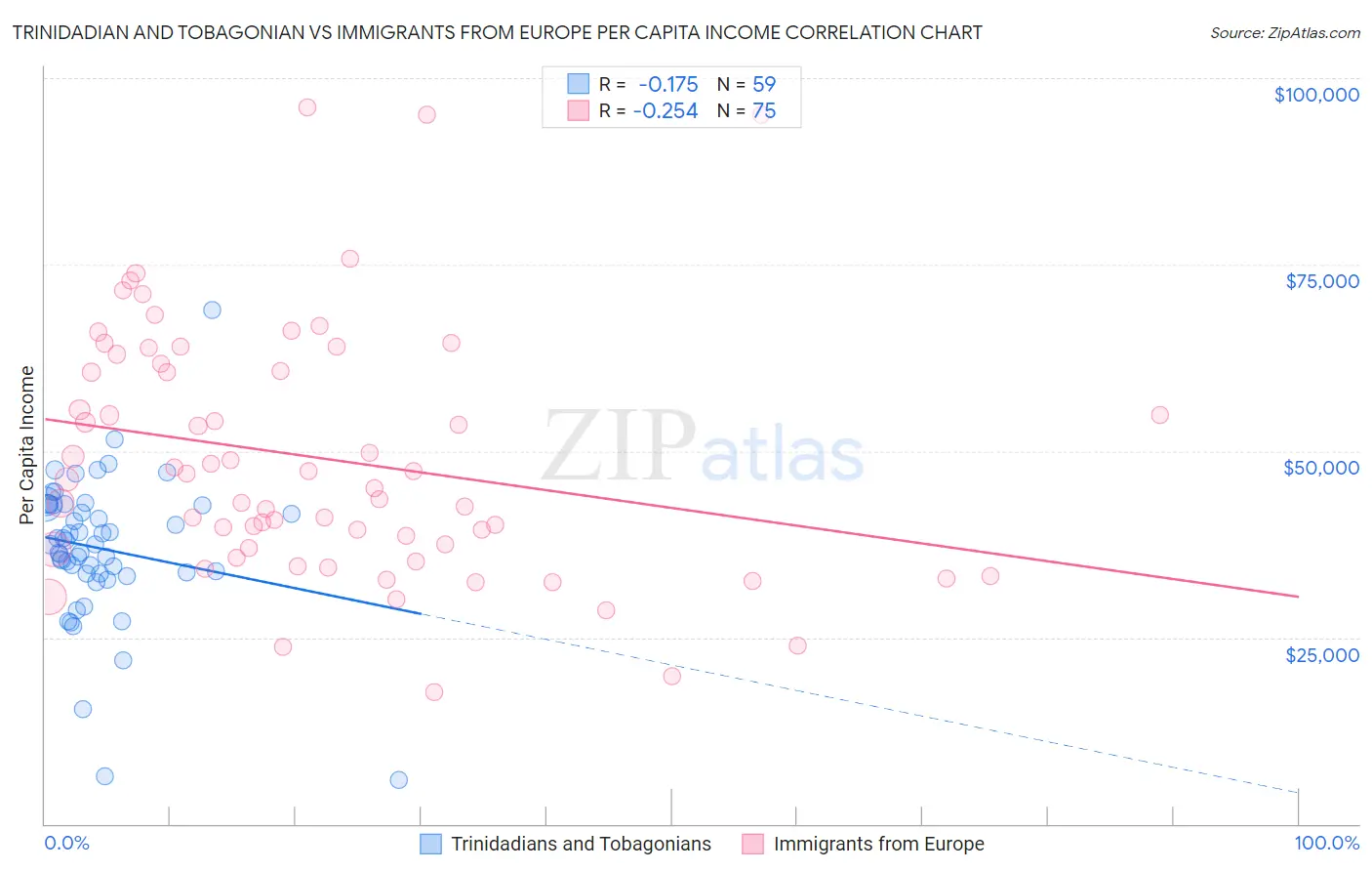 Trinidadian and Tobagonian vs Immigrants from Europe Per Capita Income