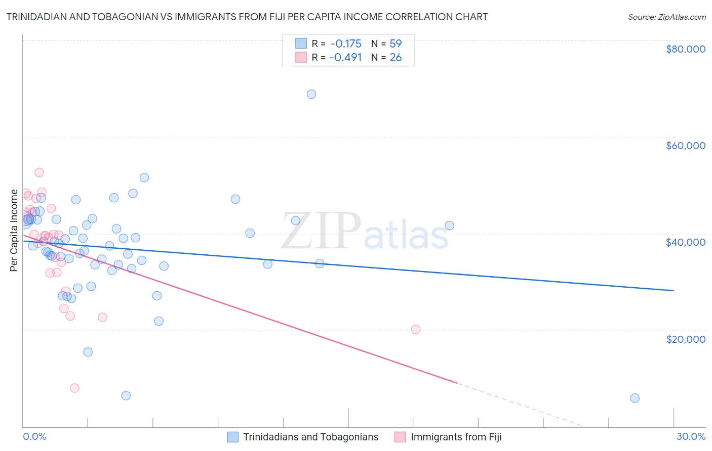 Trinidadian and Tobagonian vs Immigrants from Fiji Per Capita Income