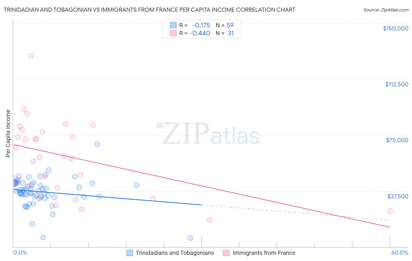 Trinidadian and Tobagonian vs Immigrants from France Per Capita Income