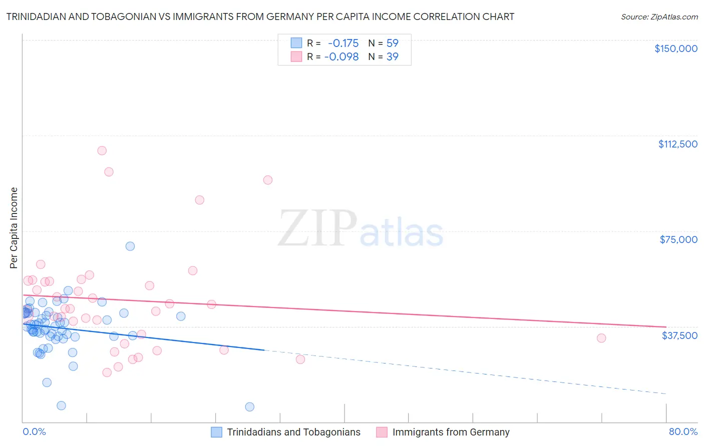 Trinidadian and Tobagonian vs Immigrants from Germany Per Capita Income