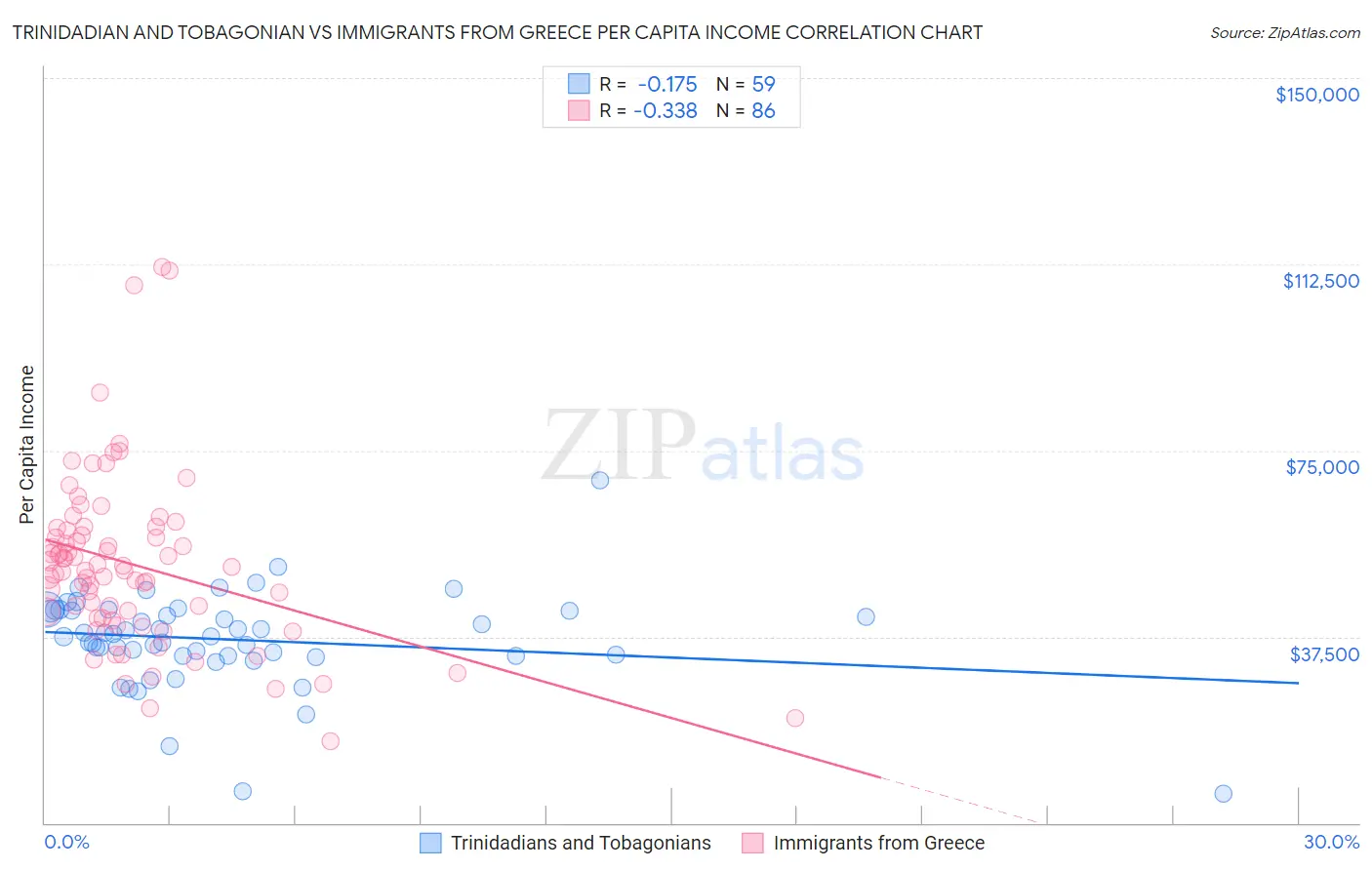 Trinidadian and Tobagonian vs Immigrants from Greece Per Capita Income