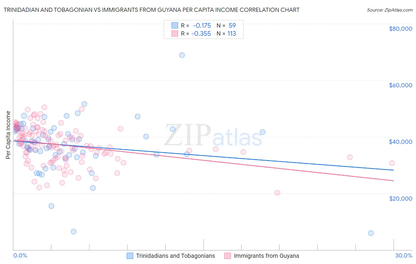 Trinidadian and Tobagonian vs Immigrants from Guyana Per Capita Income