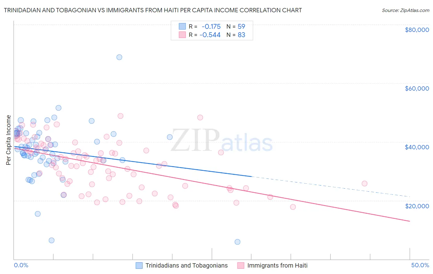 Trinidadian and Tobagonian vs Immigrants from Haiti Per Capita Income