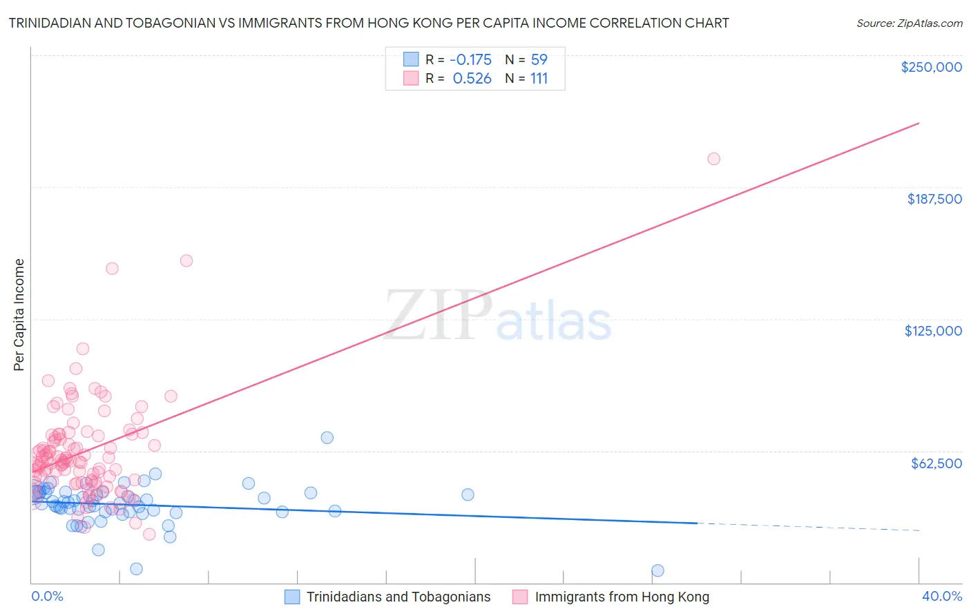 Trinidadian and Tobagonian vs Immigrants from Hong Kong Per Capita Income