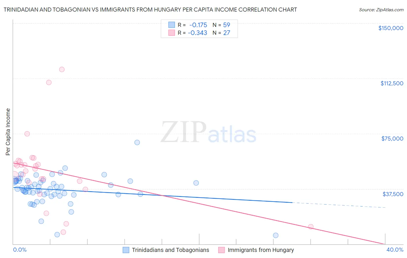 Trinidadian and Tobagonian vs Immigrants from Hungary Per Capita Income