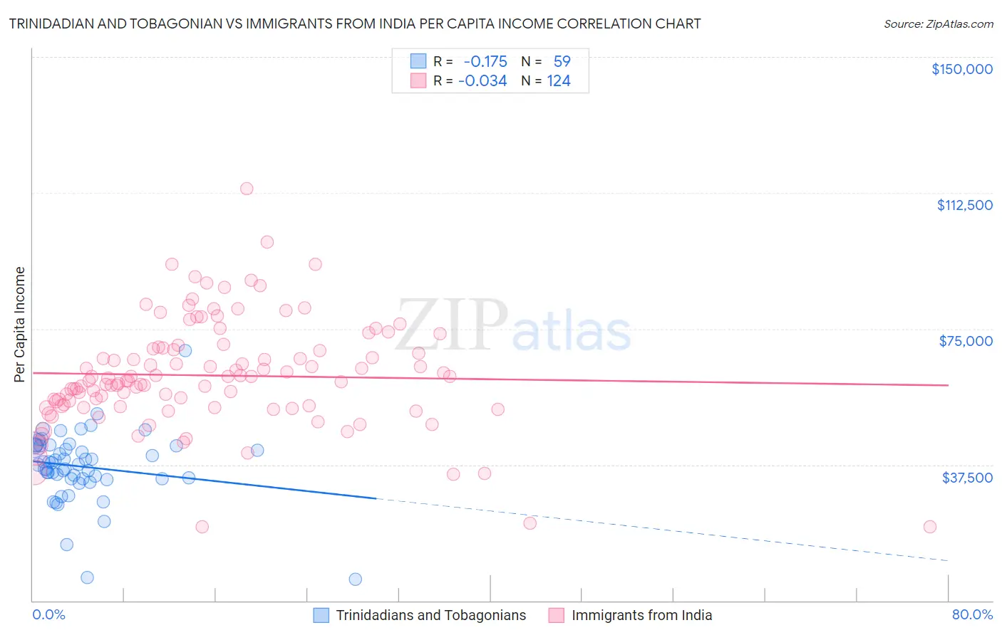 Trinidadian and Tobagonian vs Immigrants from India Per Capita Income