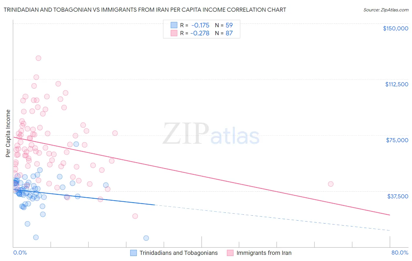 Trinidadian and Tobagonian vs Immigrants from Iran Per Capita Income