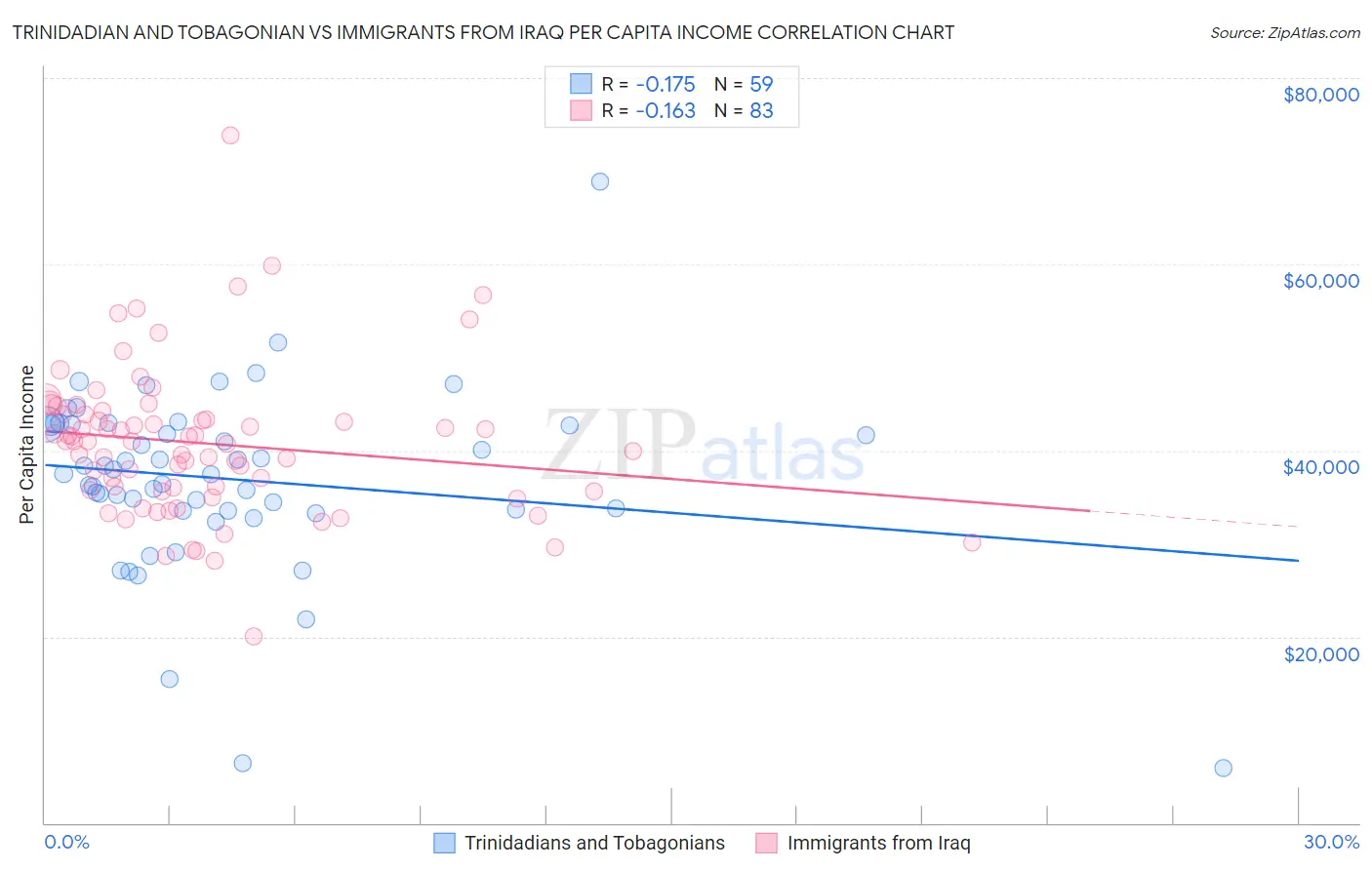 Trinidadian and Tobagonian vs Immigrants from Iraq Per Capita Income