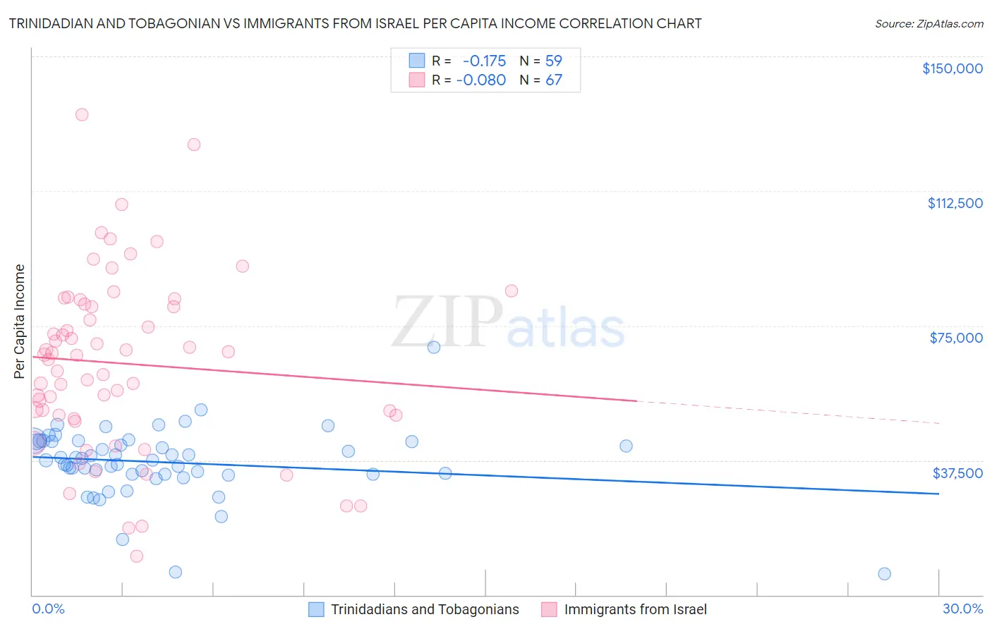 Trinidadian and Tobagonian vs Immigrants from Israel Per Capita Income