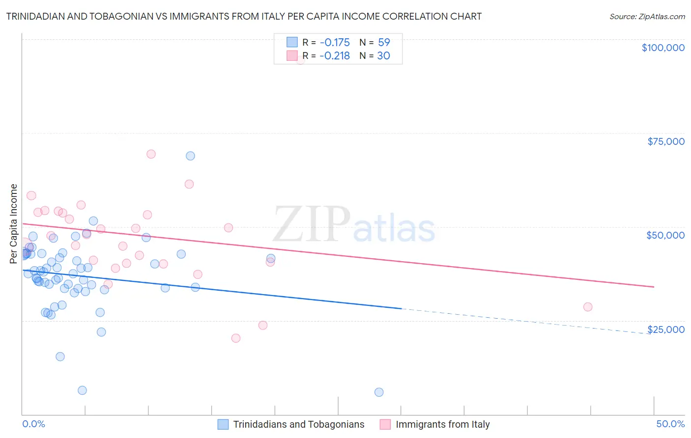 Trinidadian and Tobagonian vs Immigrants from Italy Per Capita Income