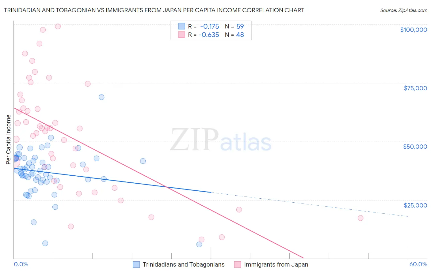 Trinidadian and Tobagonian vs Immigrants from Japan Per Capita Income