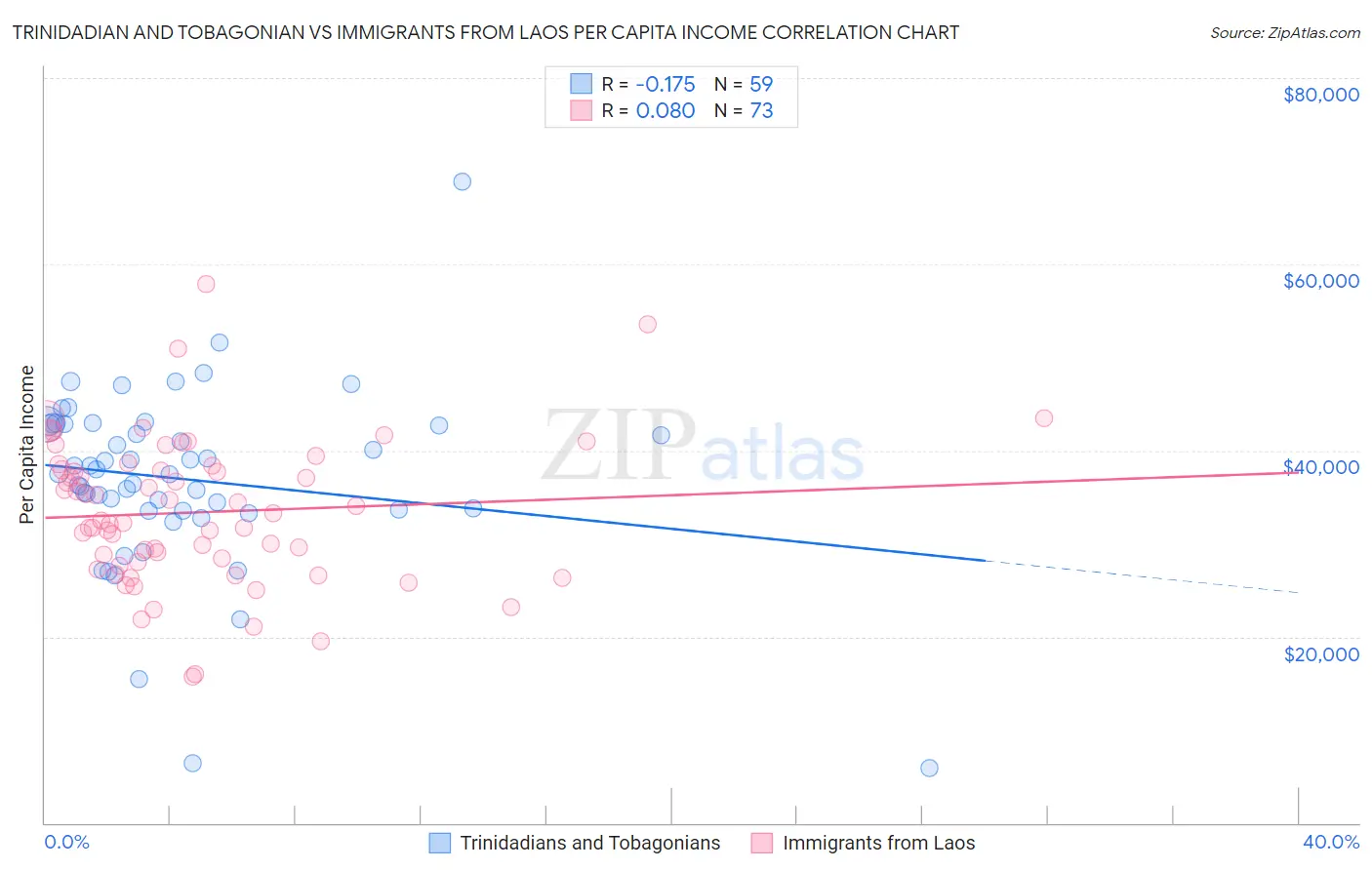 Trinidadian and Tobagonian vs Immigrants from Laos Per Capita Income