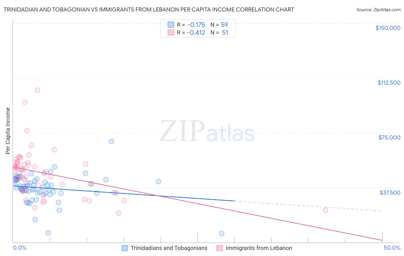 Trinidadian and Tobagonian vs Immigrants from Lebanon Per Capita Income