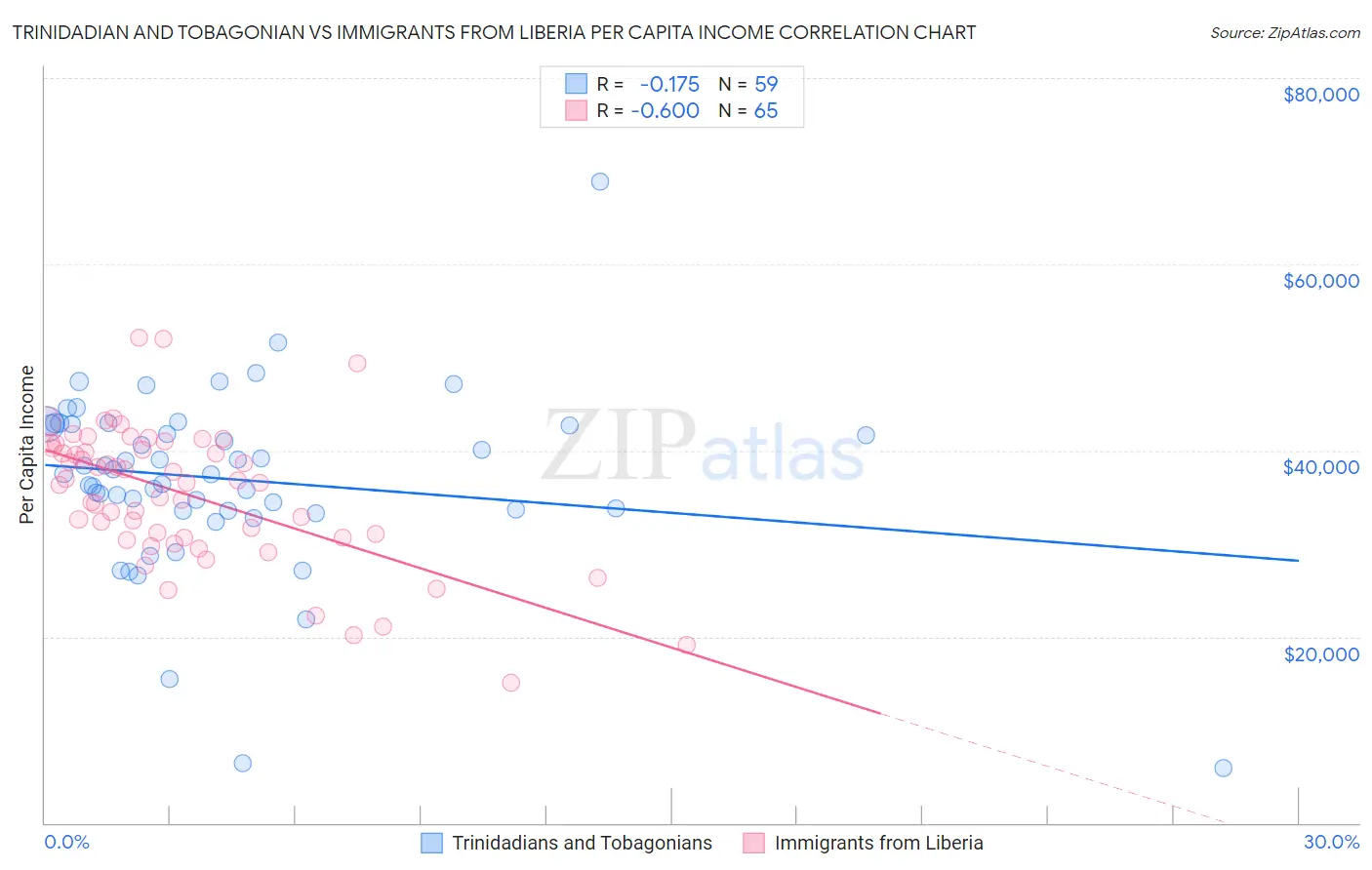 Trinidadian and Tobagonian vs Immigrants from Liberia Per Capita Income