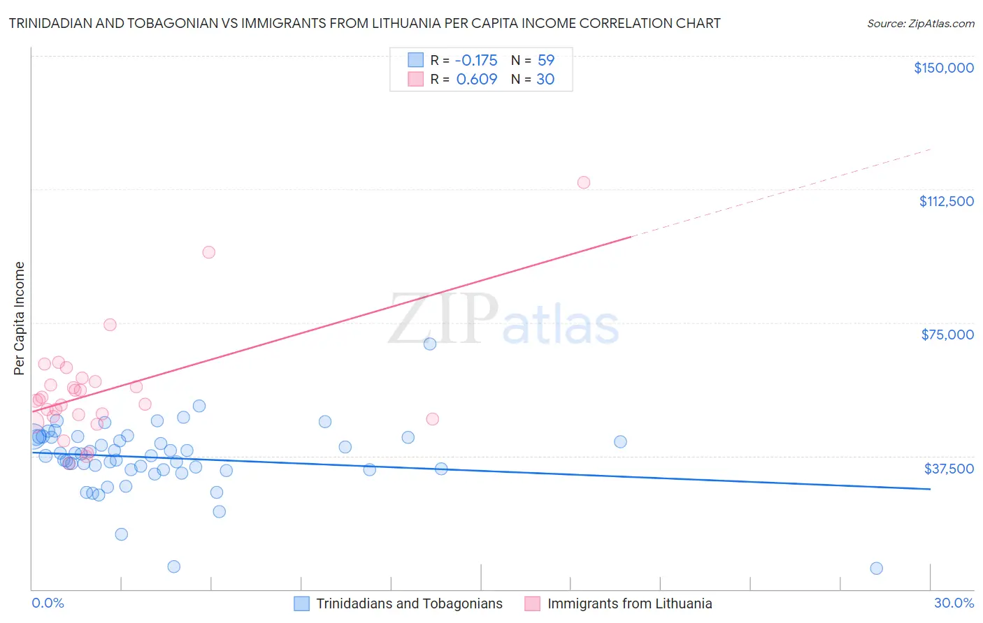 Trinidadian and Tobagonian vs Immigrants from Lithuania Per Capita Income