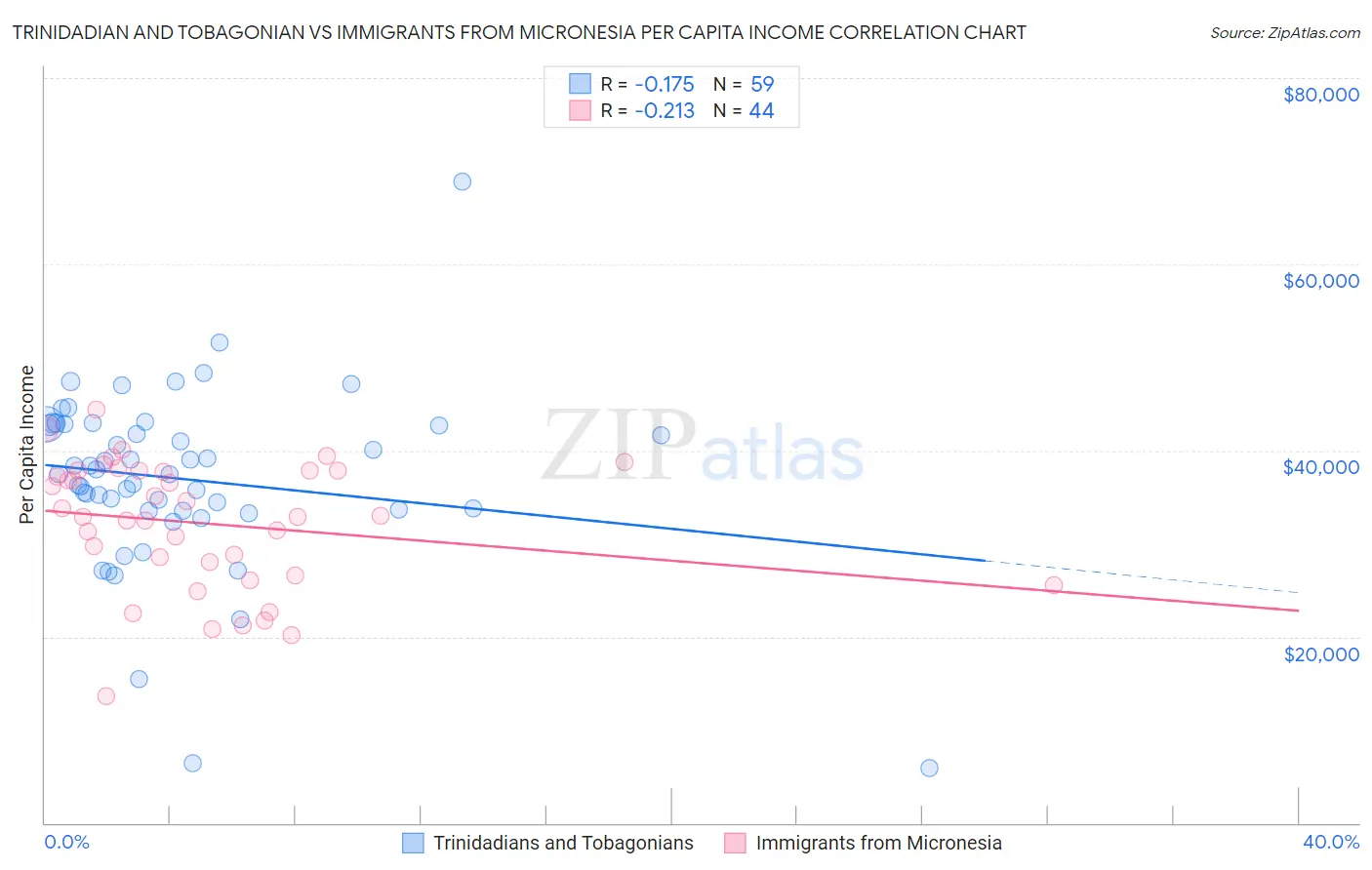 Trinidadian and Tobagonian vs Immigrants from Micronesia Per Capita Income