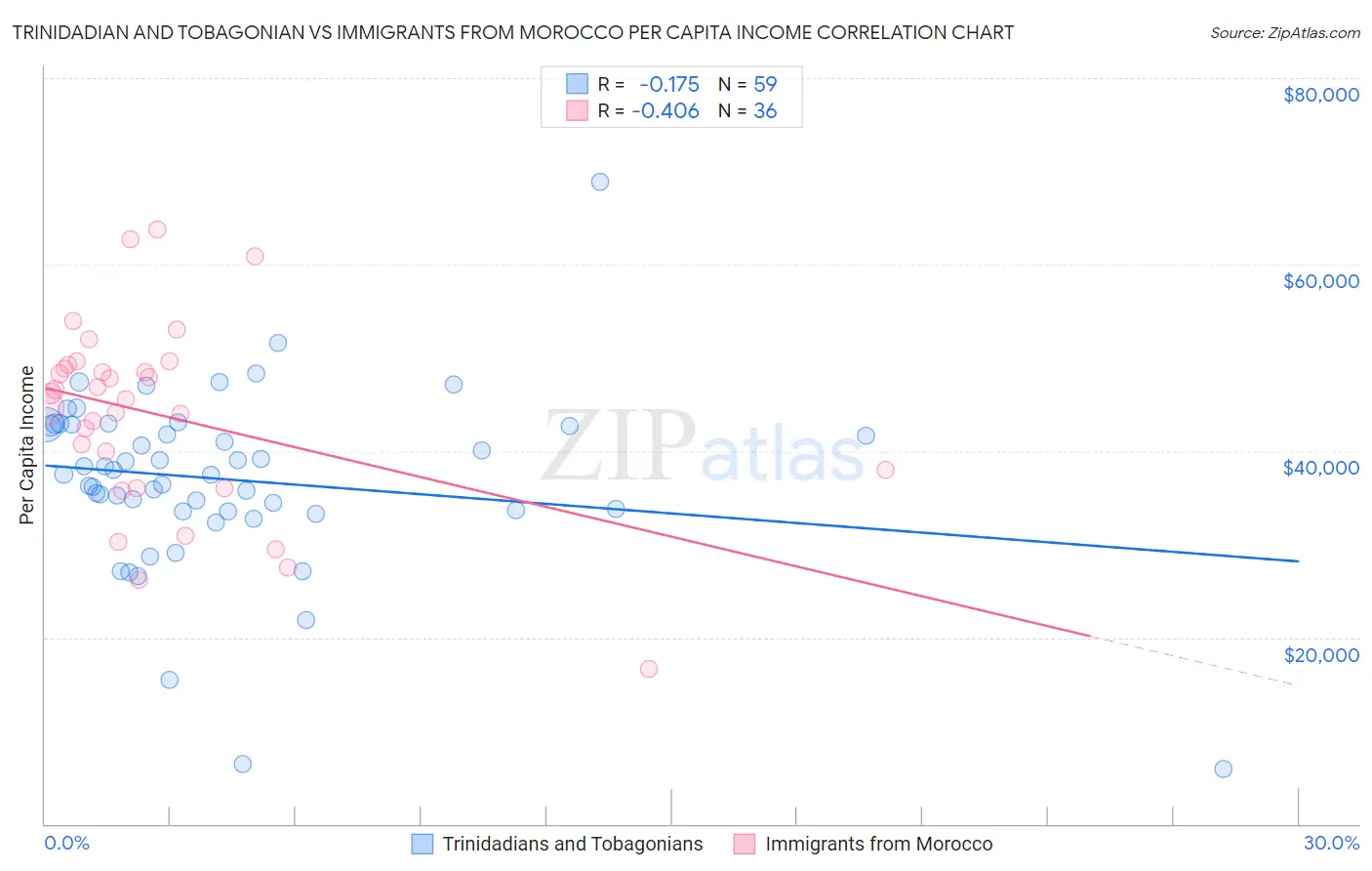 Trinidadian and Tobagonian vs Immigrants from Morocco Per Capita Income