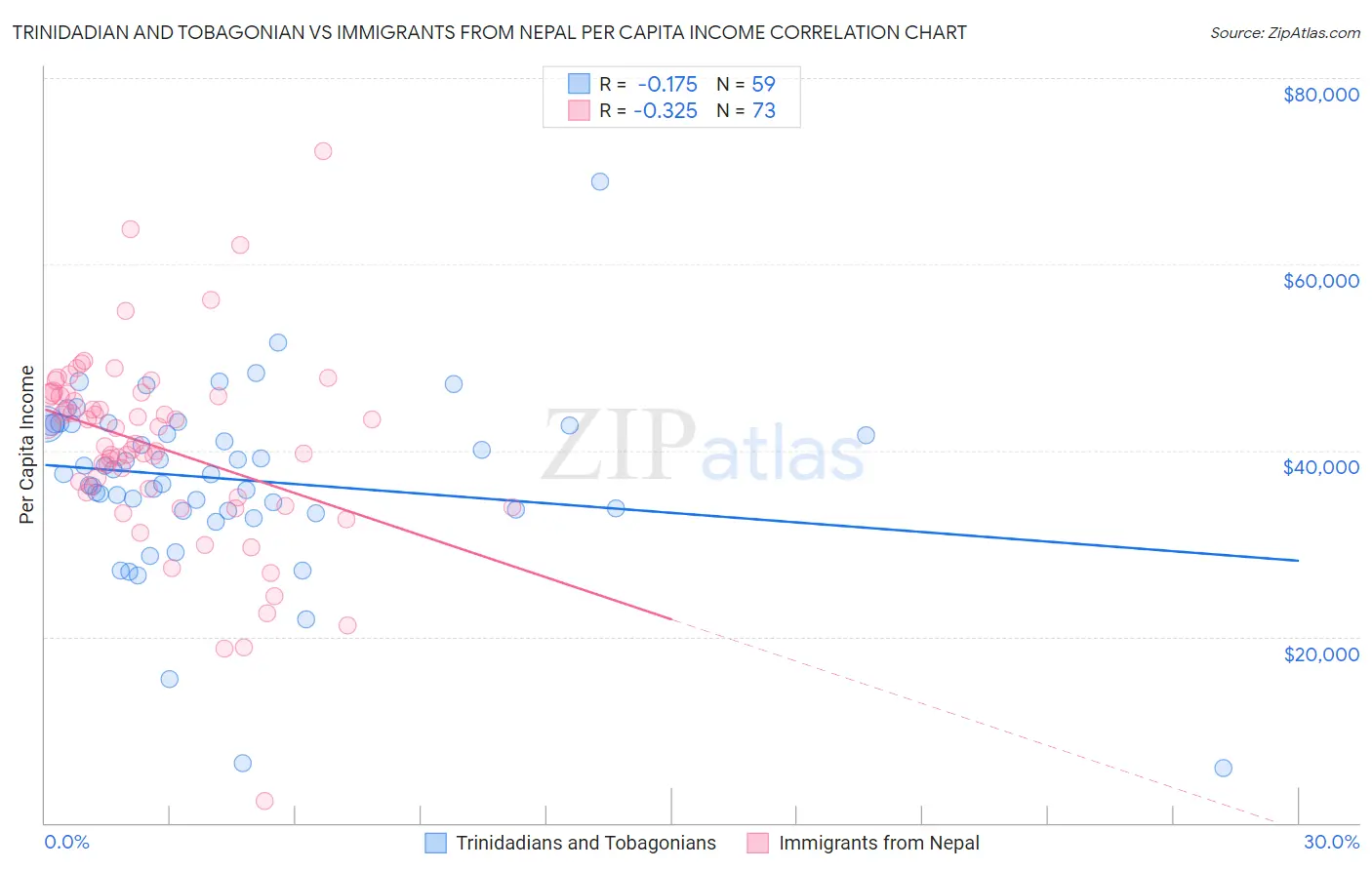 Trinidadian and Tobagonian vs Immigrants from Nepal Per Capita Income
