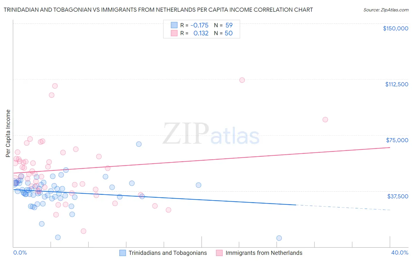Trinidadian and Tobagonian vs Immigrants from Netherlands Per Capita Income