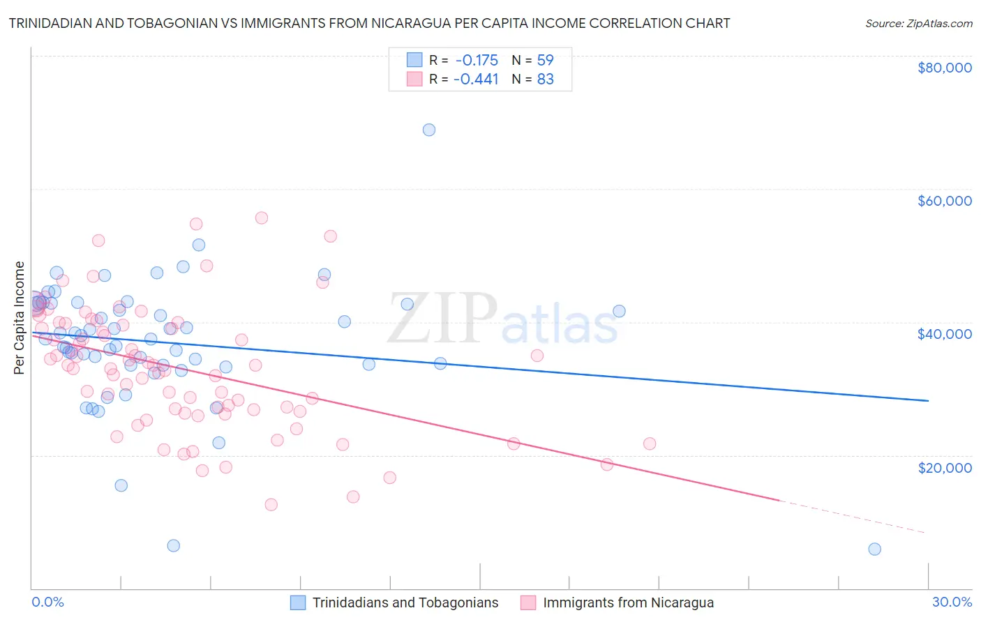 Trinidadian and Tobagonian vs Immigrants from Nicaragua Per Capita Income